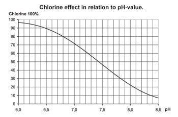 graph showing the effect of chlorine relating to pH levels in hot tub