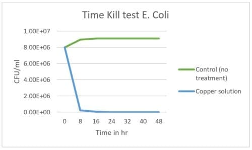 graph showing the time it took to kill e.coli in hot tub