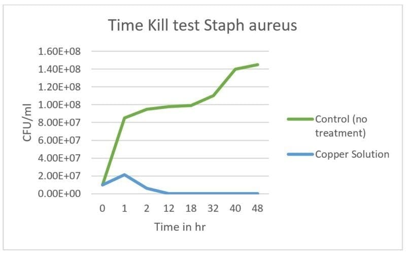 graph showing the time it took to fully kill Staph bacteria in spa